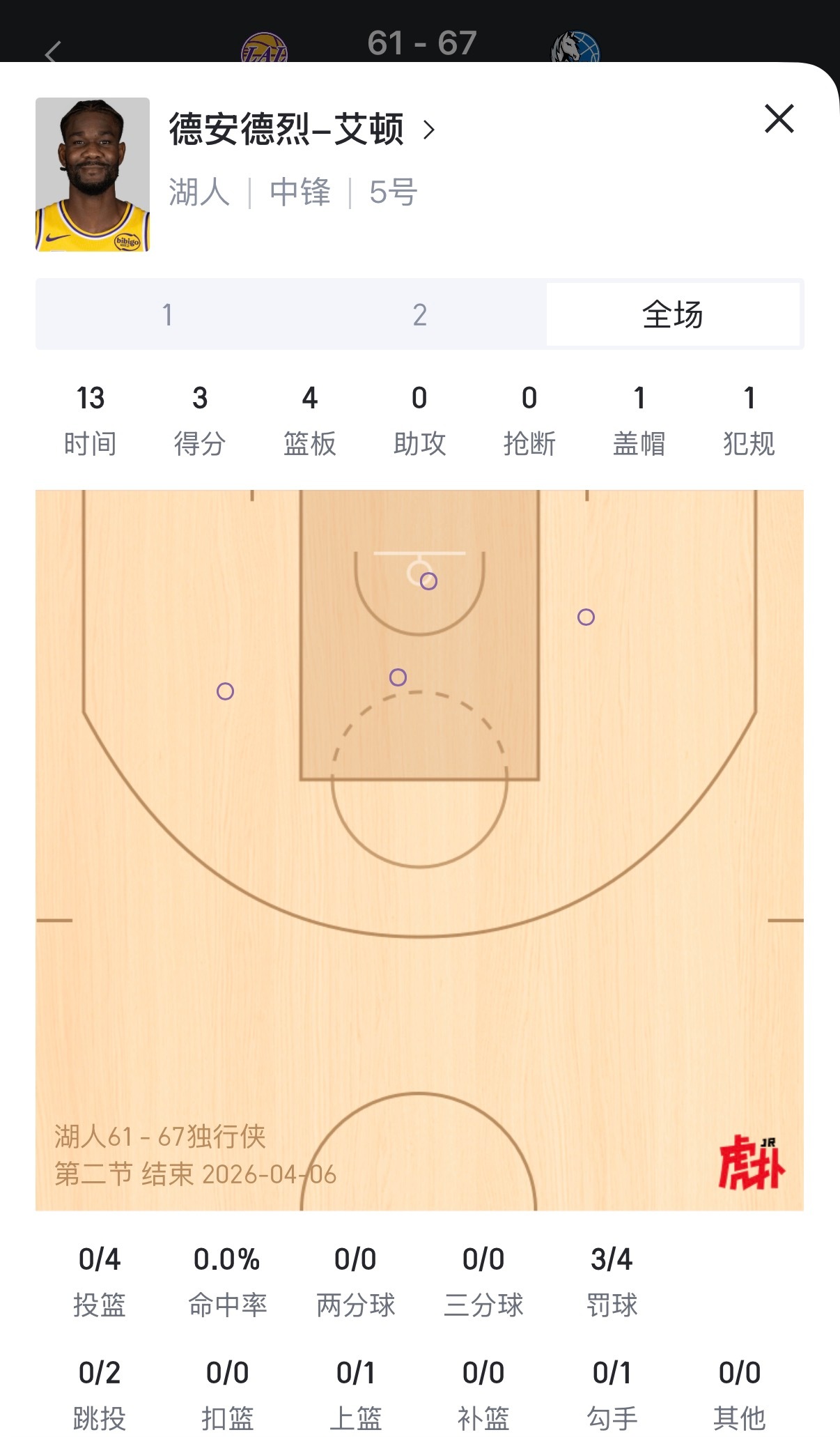 今天这俩人太坑，加一起10中0拿3分。湖人vs独行侠
