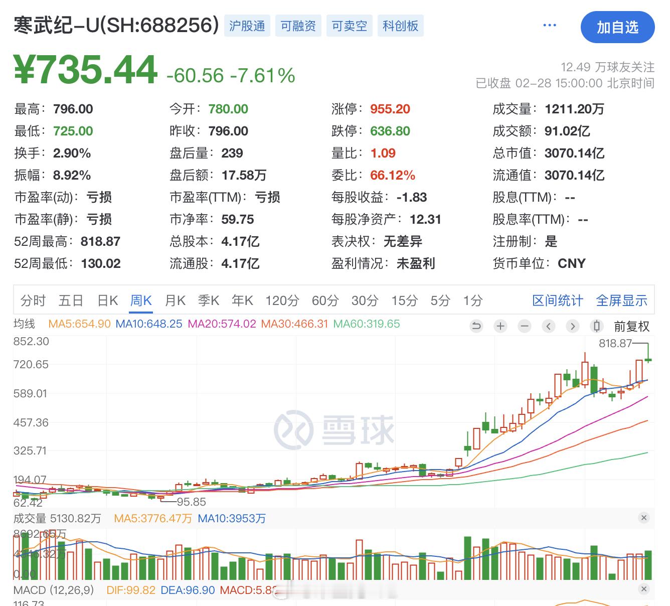 寒武纪寒王业绩快报：2024 年营收为 11.74 亿元，较上年同期的 7.09