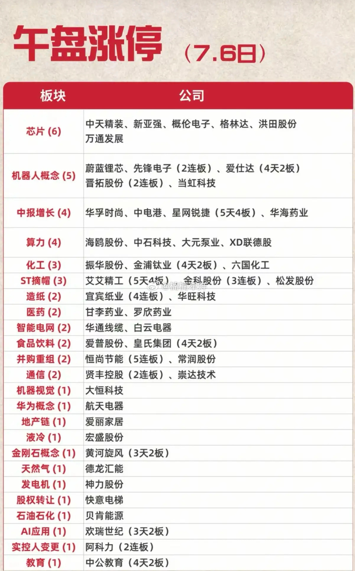 7.06周一   涨停板：题材+明细分布！芯片半导体6股涨停机器人       