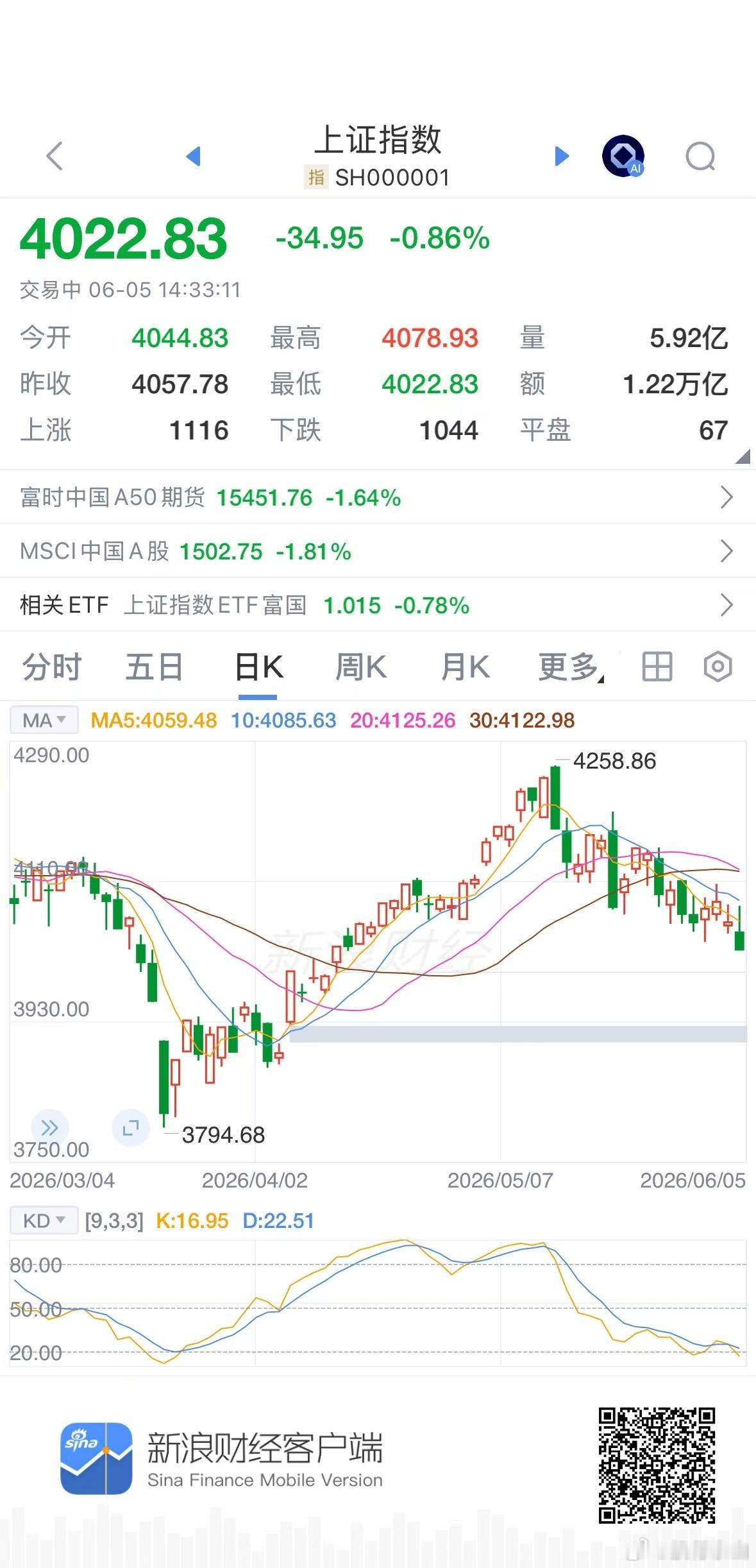 有人说：4000点保卫战马上打响，接近半数的股票早已跌破3000点的低位