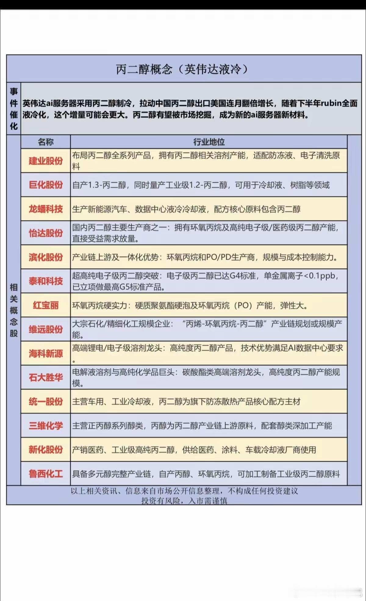 丙二醇概念！（英伟达液冷）英伟达AI服务器采用丙二醇制冷，拉动中国丙二醇出口翻倍