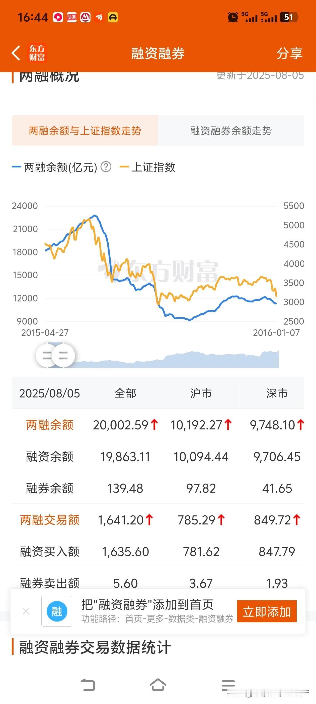 今日两市的融资额度已然超过两万亿了。上一次达到两万亿还是在2015年5月底呢，之