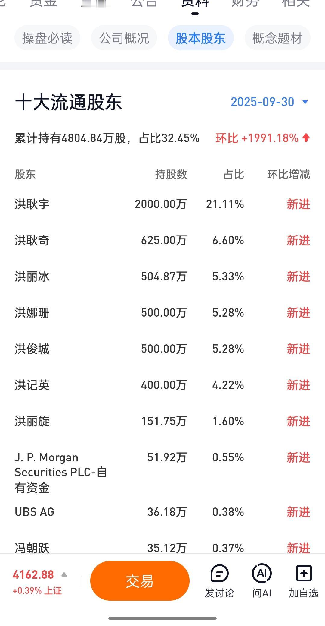 这股东名单，简直就是洪氏家族开会现场！

看看最新披露的十大流通股东，前七名全姓