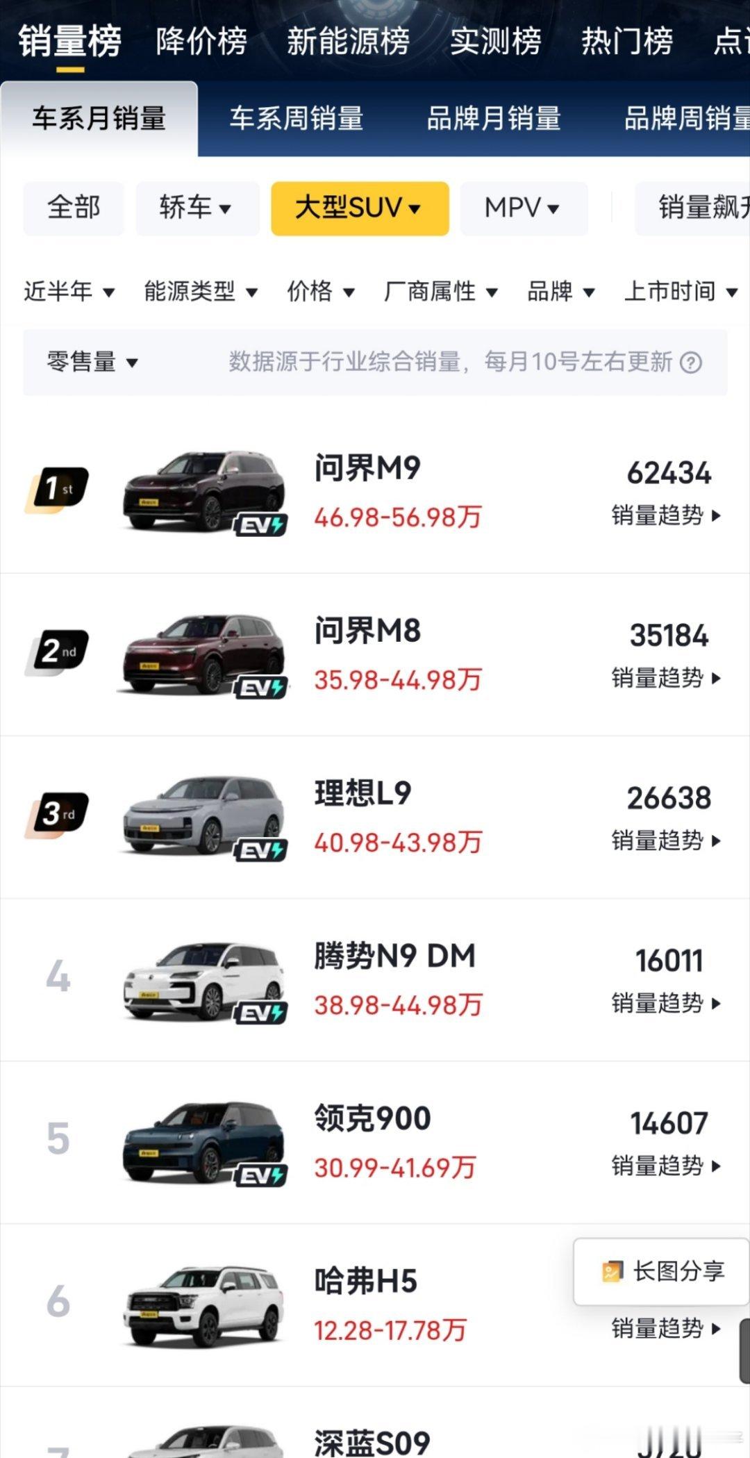 鸿蒙智行系列车卖的越好，广州就越后悔越心痛。怎么说呢？其中是有原因的。当初华为打