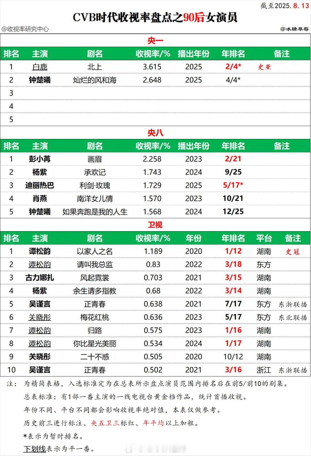 90后女演员央卫黄金档剧集cvb收视排名 ​​​