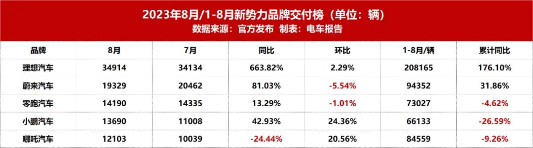 这5家应该是最有代表性的新势力了，涵盖高中地档电动车都有。

不犯大错误这几家未
