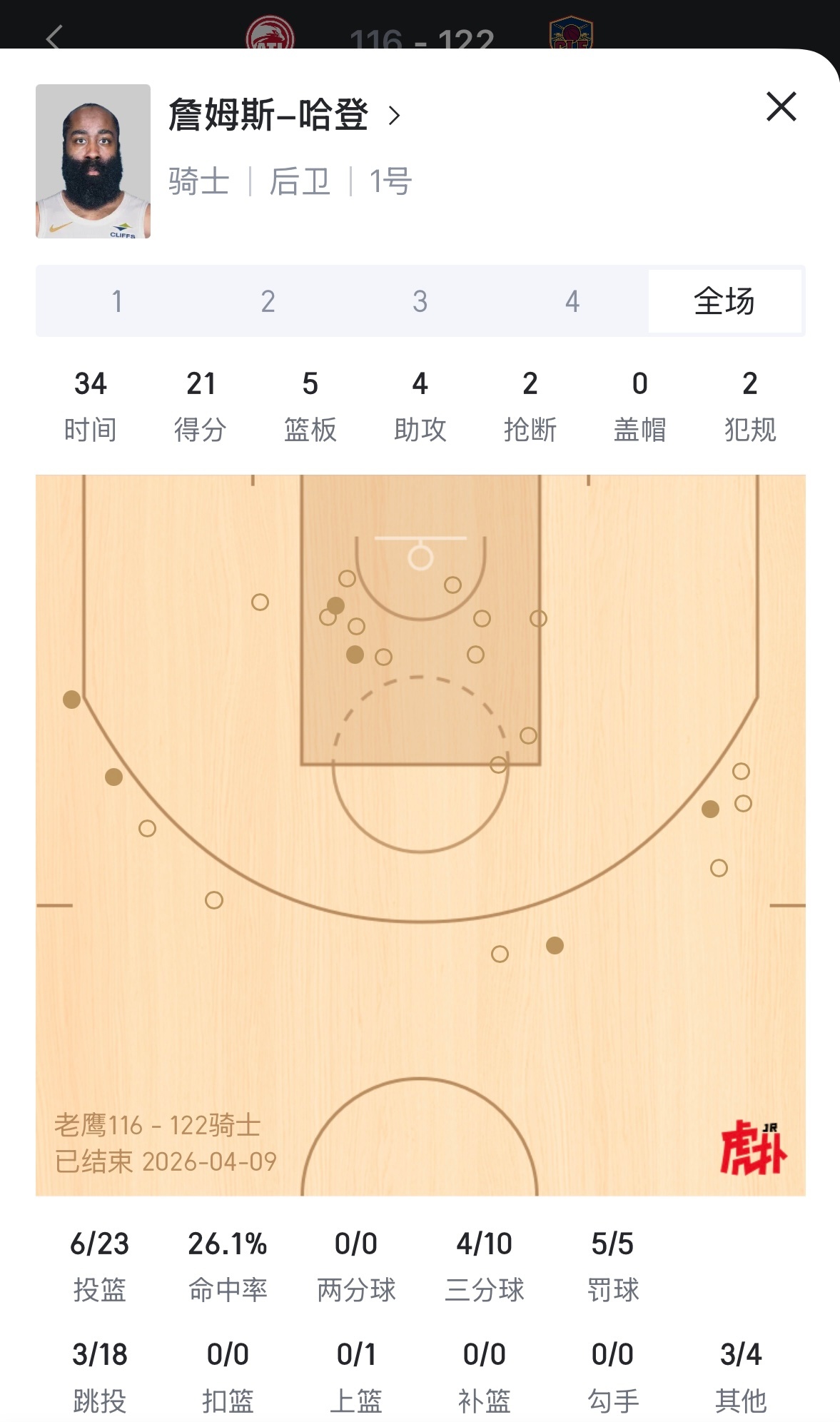 手感不佳！今天的哈登：出场34分钟23投6中，三分10中4、罚球5中5拿到21分