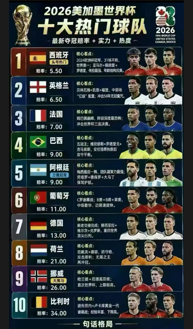 谁才是2026的王？最容易被低估的黑马你们来说世界杯夺冠概率更新世界杯