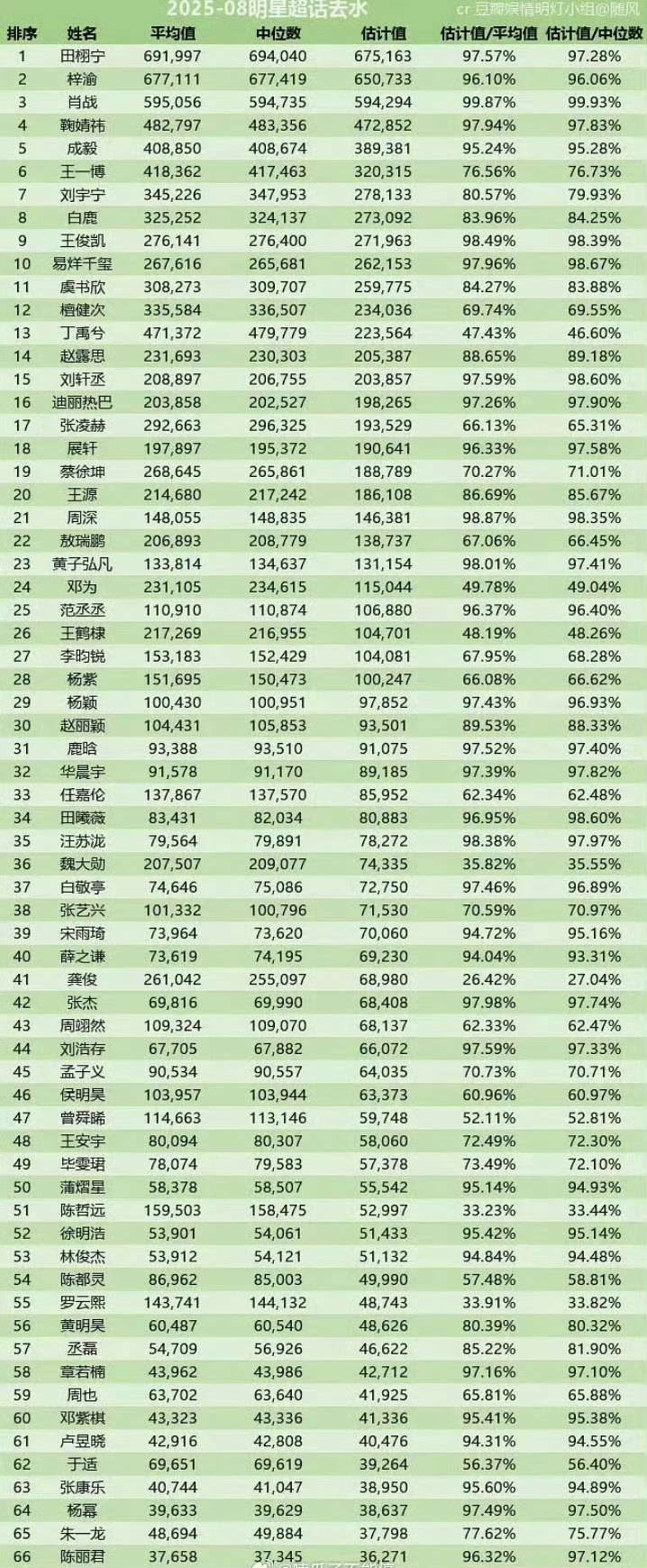 田栩宁梓渝这数据什么水平？[思考][思考][思考]田栩宁建模脸配双开门身高 ​​