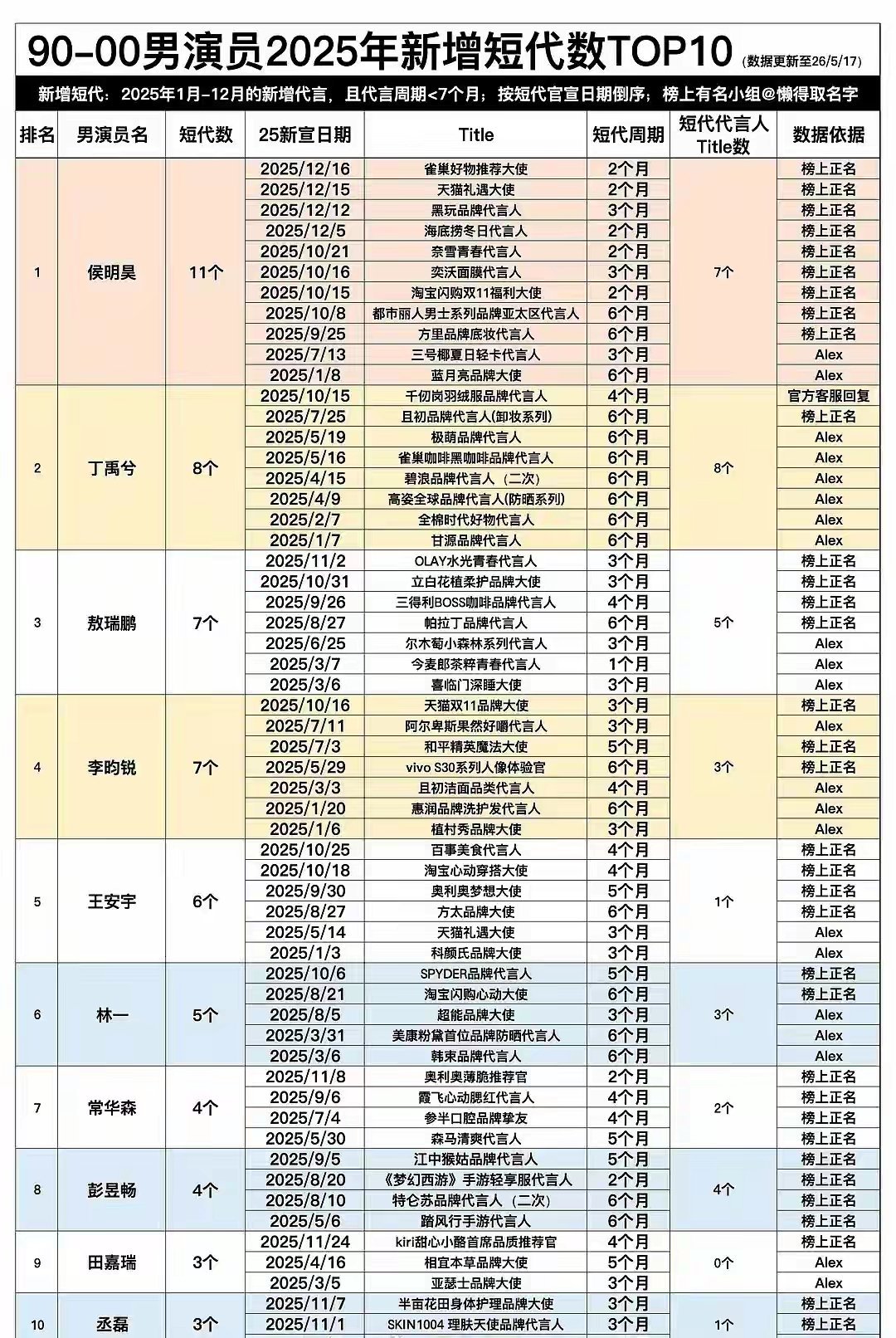 男明星新增短代商务汇总 侯明昊｜丁禹兮｜敖瑞鹏｜李昀锐｜王安宇｜林一｜常华森｜彭