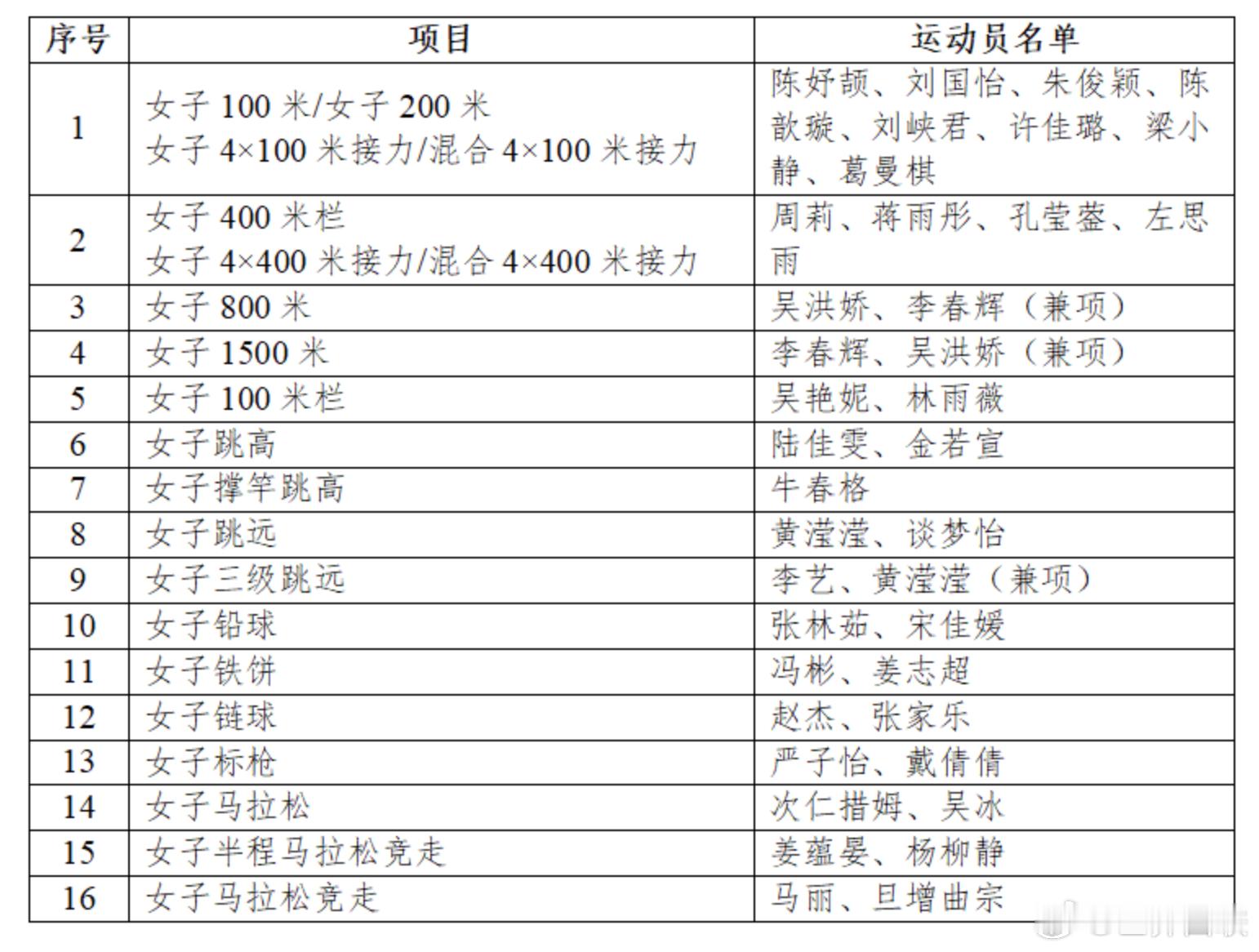 🗒️ 中国田径协会公示亚运会田径项目参赛运动员名单！👀 据中国田协官方消息，