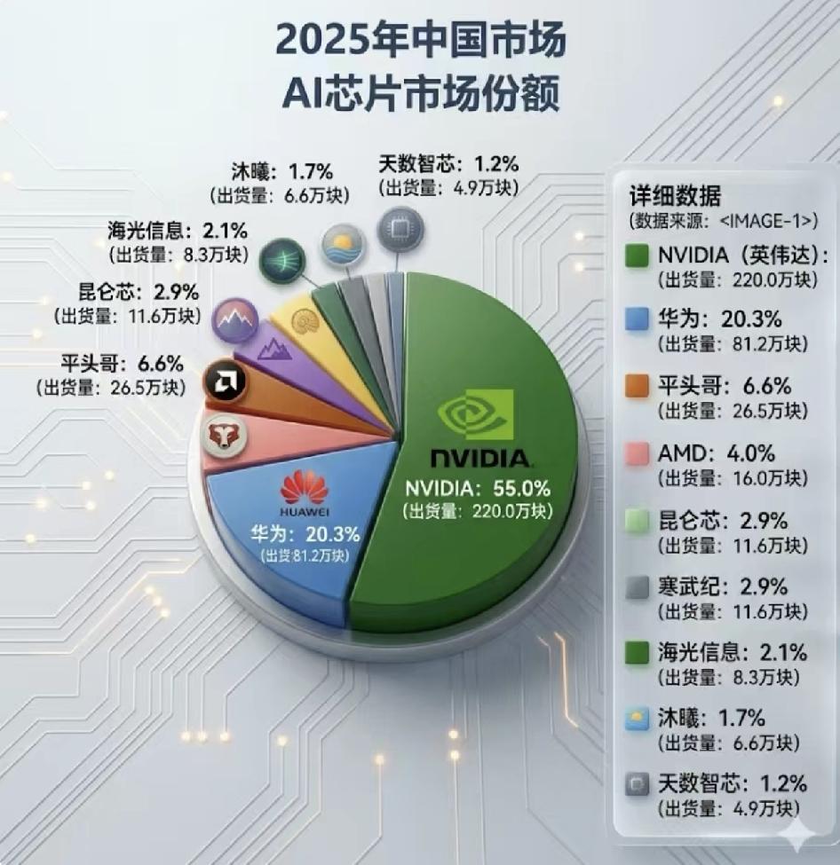 看2025年中国AI芯片份额，沐曦、摩尔线程占比没多少，估值却飙到2000亿，太