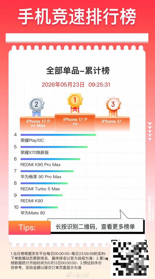 iPhone17系列领跑Q1手机畅销榜2026年一季度全球销量TOP3手机🏅i