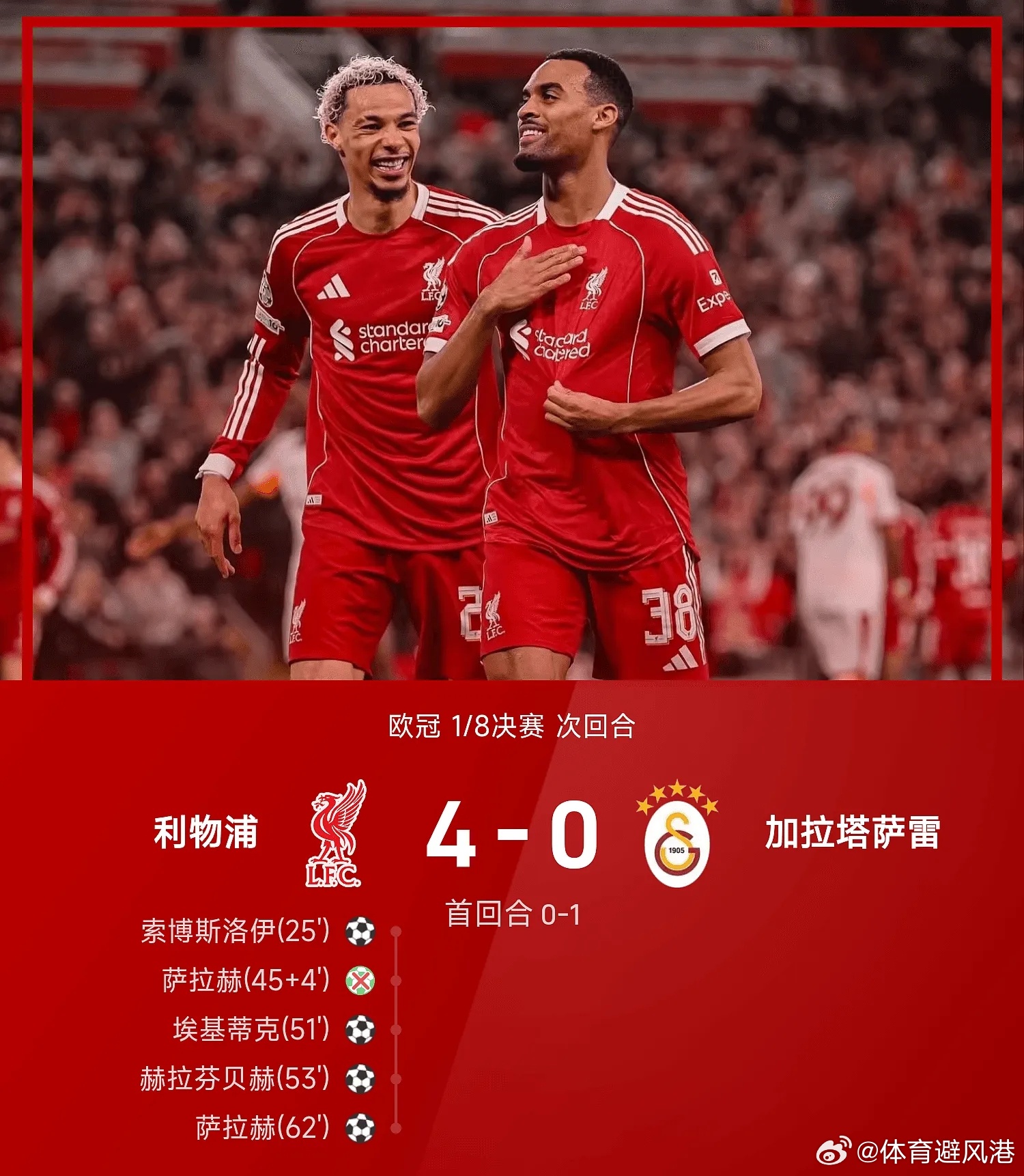 利物浦4比0加拉塔萨雷每日足球推荐欧冠五大联赛 利物浦4-0战胜加拉塔萨雷。上半