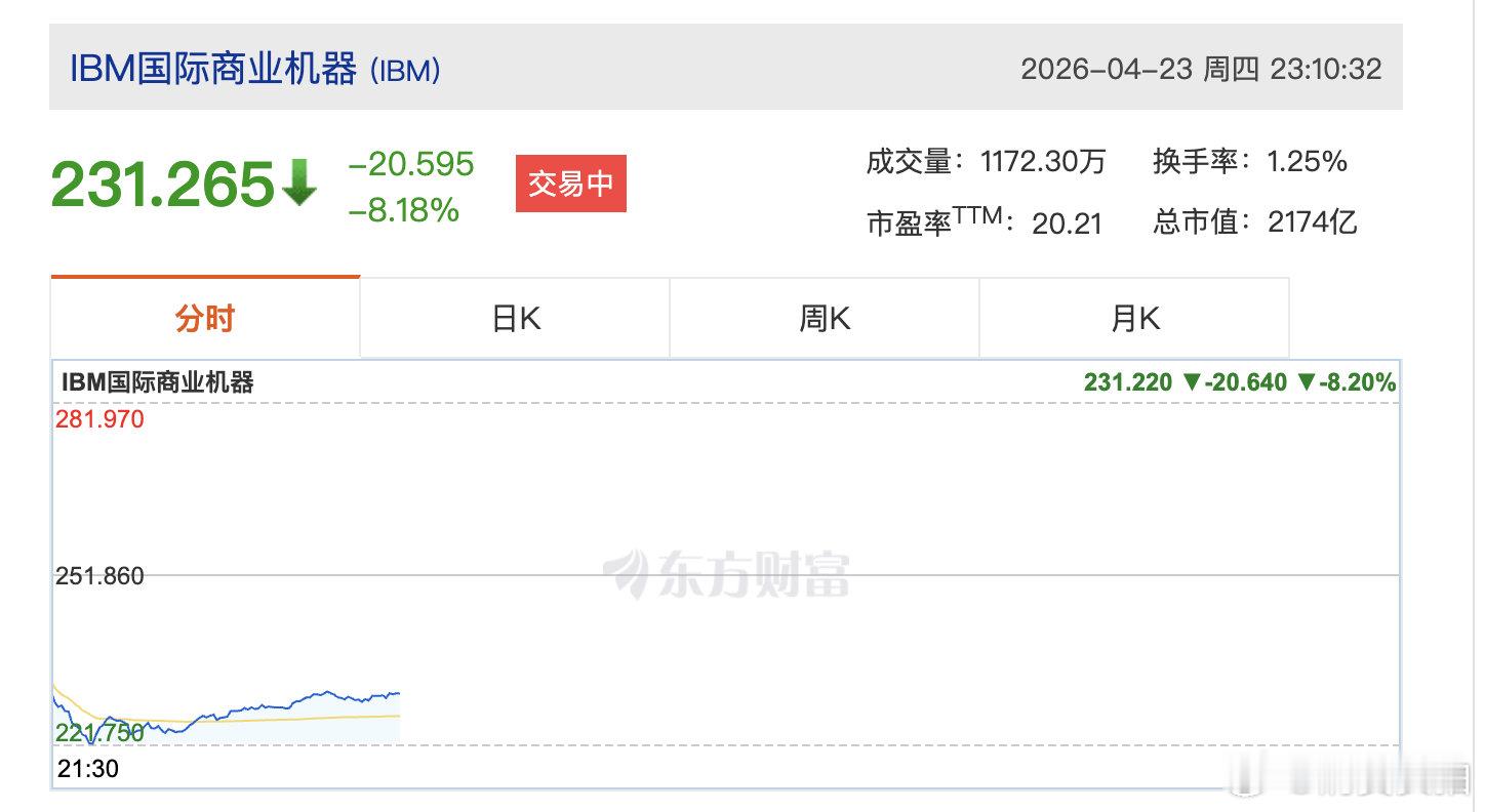 【美股软件股崩了】美股软件股全线重挫 4月23日美股开盘后，三大指数集体走弱，美