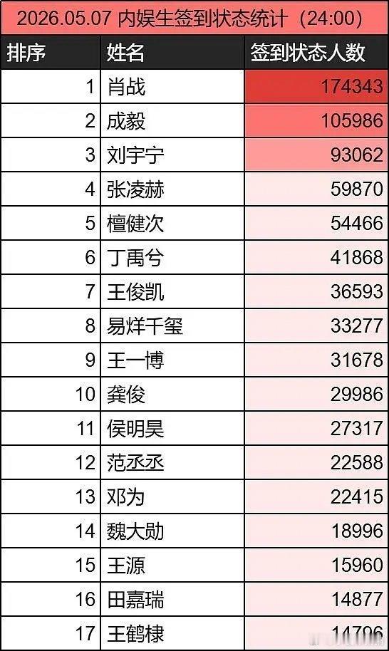 张凌赫有望能超过肖战吗？ 