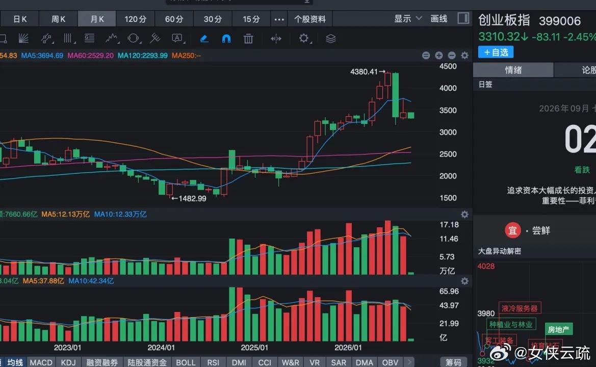 创业板指数的走势非常有意思，7月份一根大阴线下来，直接吞没了三根月线阳线，这叫一