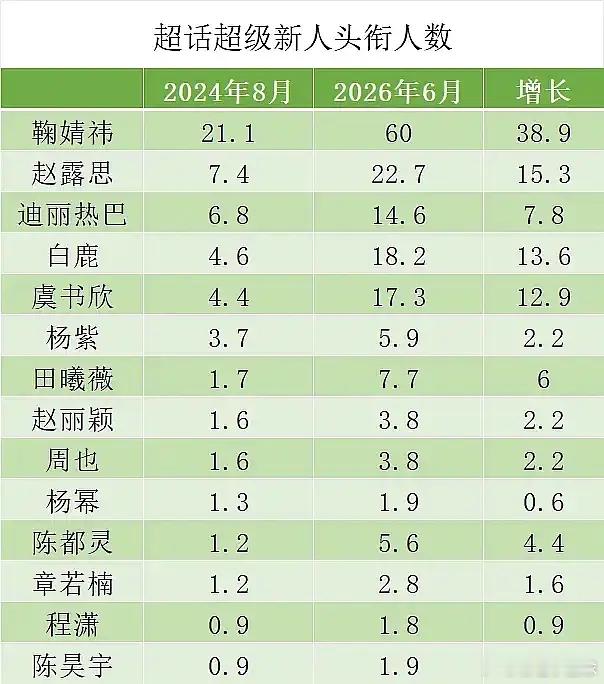 这算不算鞠婧祎月鳞绮纪大吸粉了？超话新人头衔断层又断层 