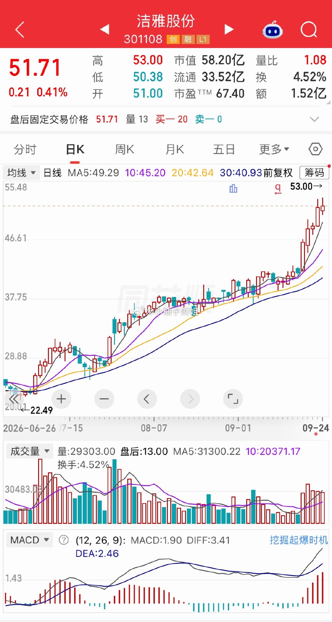 继续放量继续涨，走势很强。 ​​​