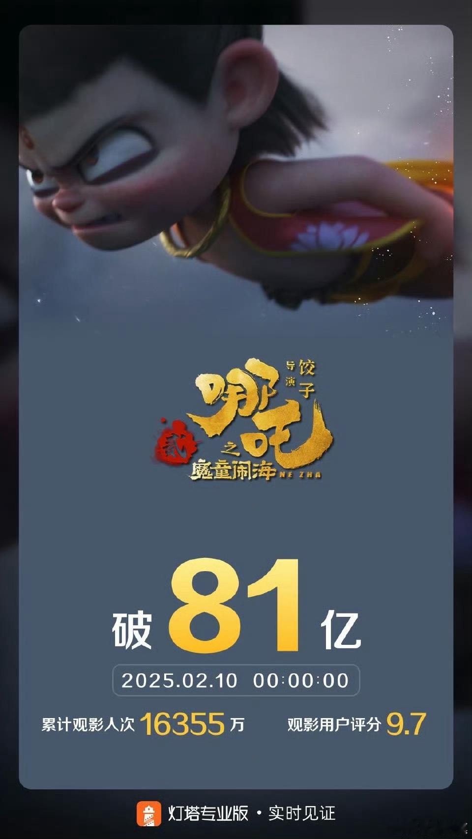 《哪吒之魔童闹海》81亿《唐探1900》28亿继续冲！ 