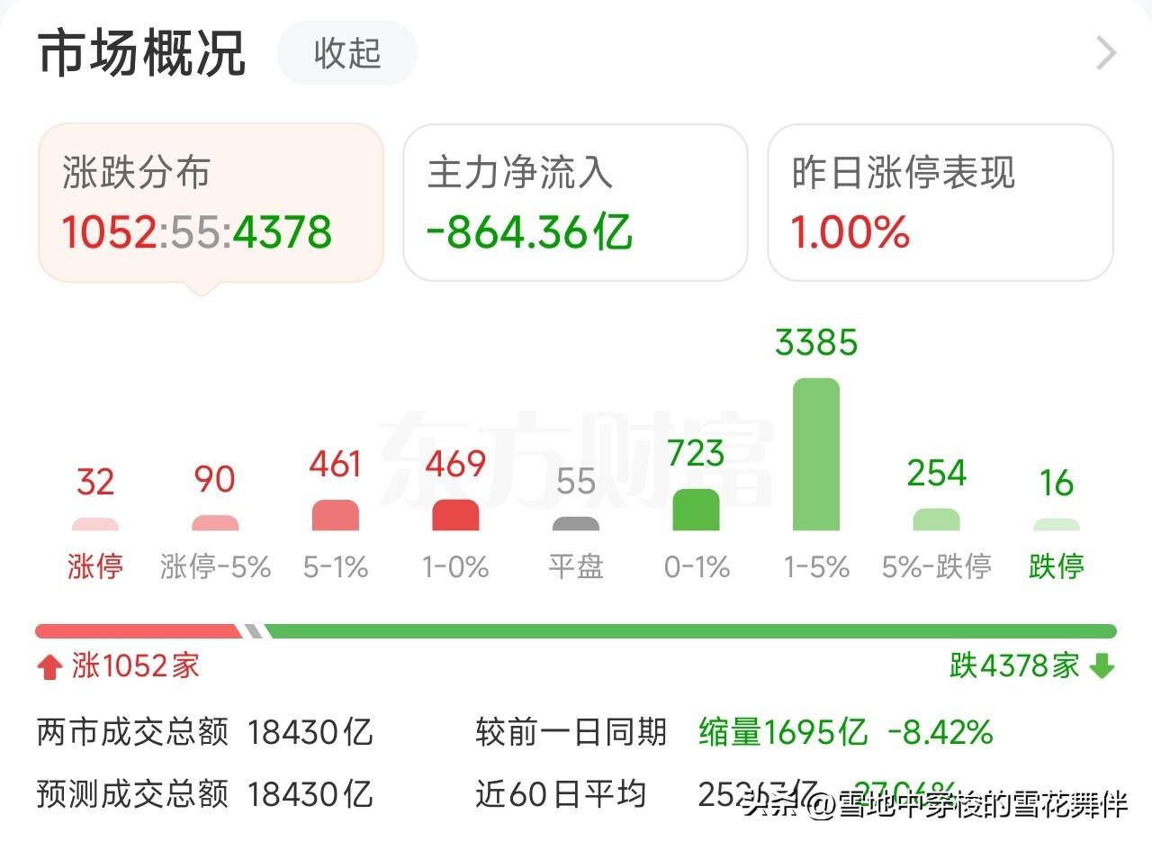 收盘了，主力资金跑了4000亿，钱都去了哪？

收盘看了眼数据，今天A股惨淡收盘