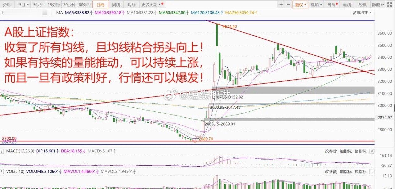 A股各大指数齐涨，量能明显复苏！大科技强势，航空板块爆发领涨！  1、中概股逆势