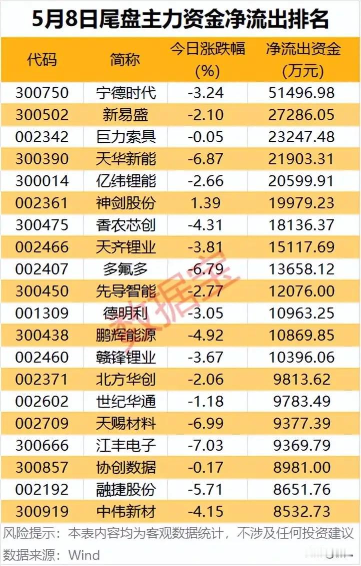 尾盘资金大逃亡！5月8日主力净流出TOP榜全景拆解！
 
本次梳理统计了5月8日