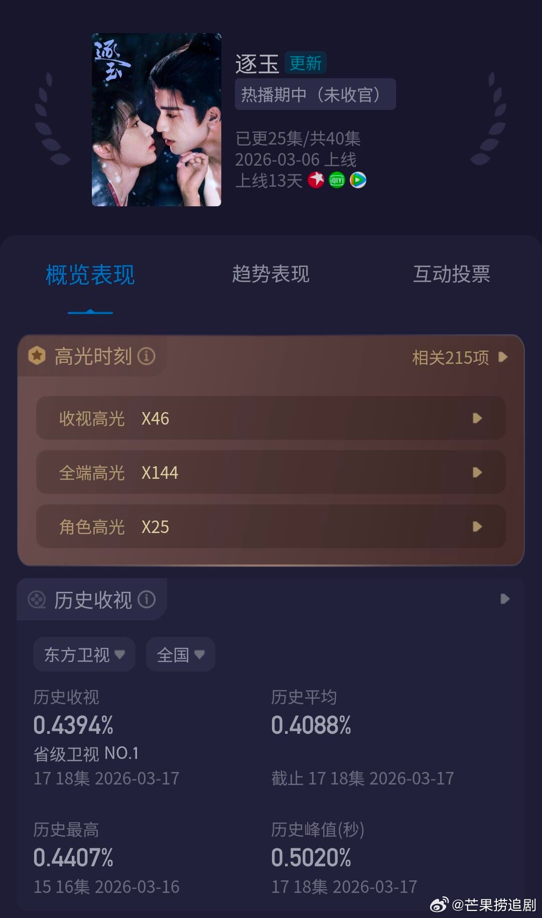 《逐玉》播放量登顶灯塔年榜，全网累计正片播放量已达13.57亿，暂列2026全网