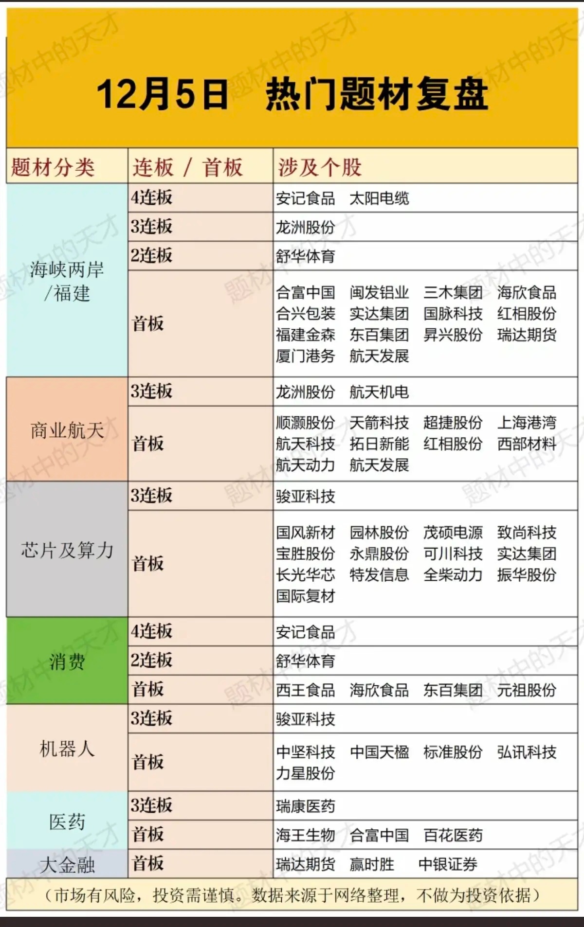12.5周五  市场热点题材：复盘总结！1.福建海峡两岸  18股涨停2.商业航