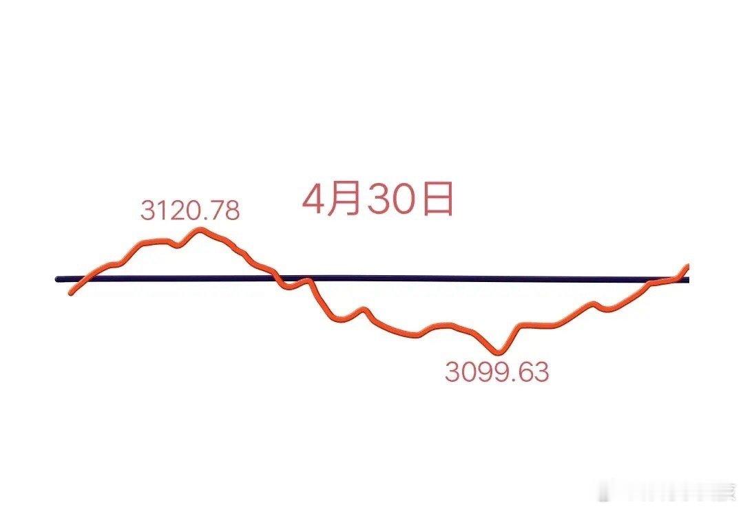 明天大盘会怎么走？请看图，预计会先略低开，然后直接拉升震荡上行，最高涨到3120