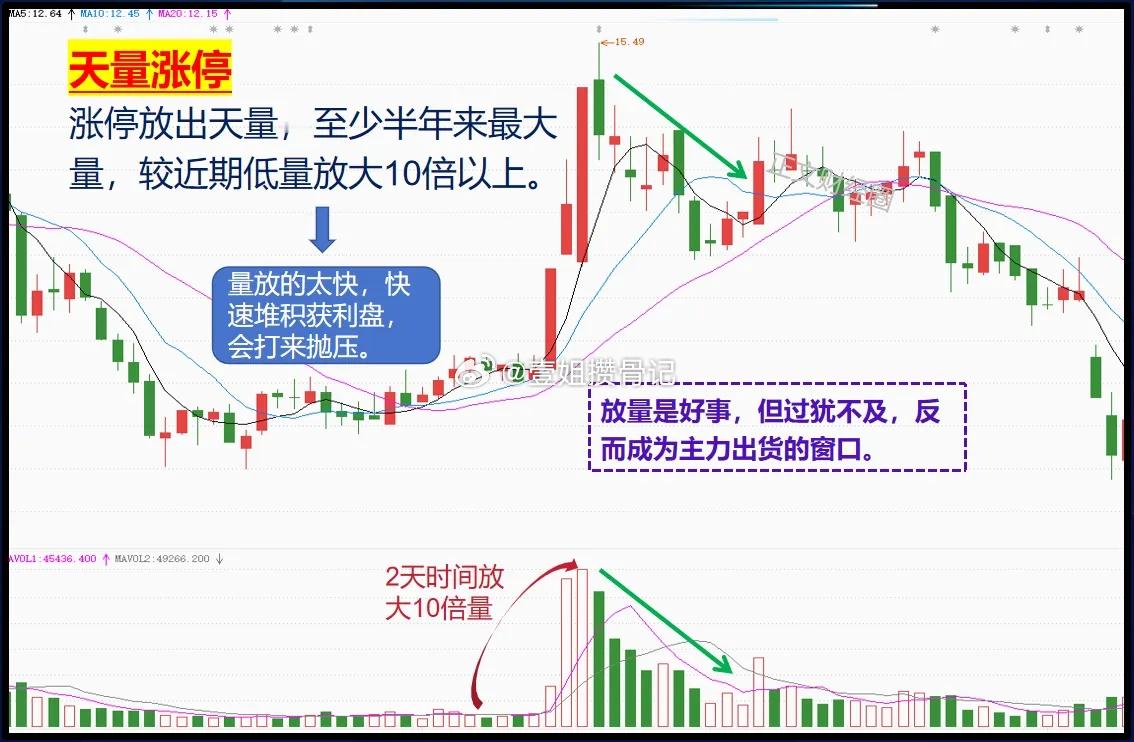 一旦遇到这4种涨停板，毫不犹豫赶紧撤退，主力往往乘机抛筹码。炒股遇到涨停板，都会