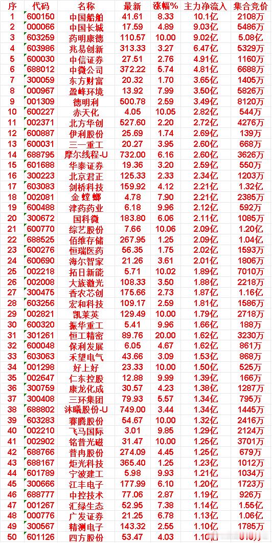 4月28日开盘45分钟，主力资金“买入的 ”的50名单一览！ 