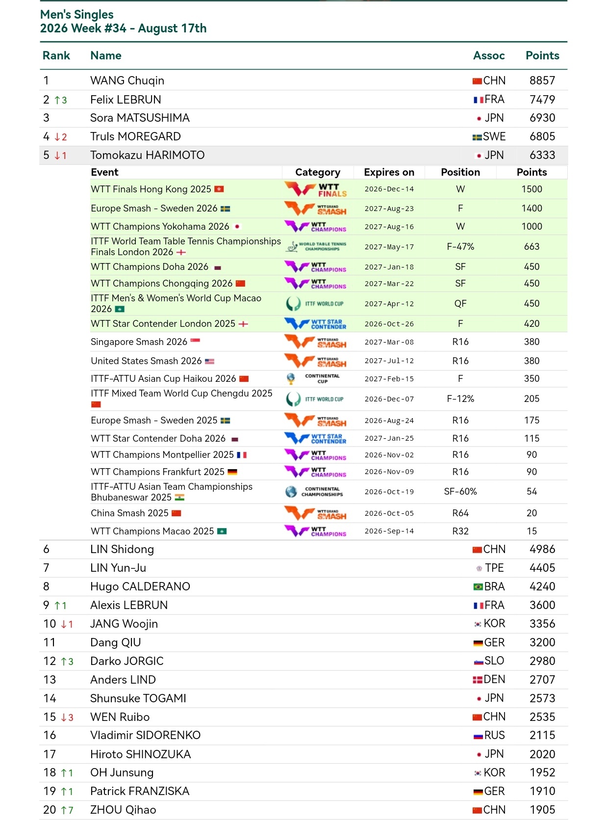 张本智和张本智和世界排名 2026年第34周 WR5 