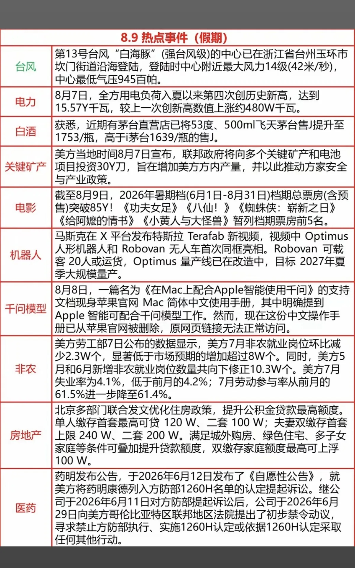 8.10周一  财经热点信息整理！1.电力电网2.白酒，茅台icon涨价3.关键