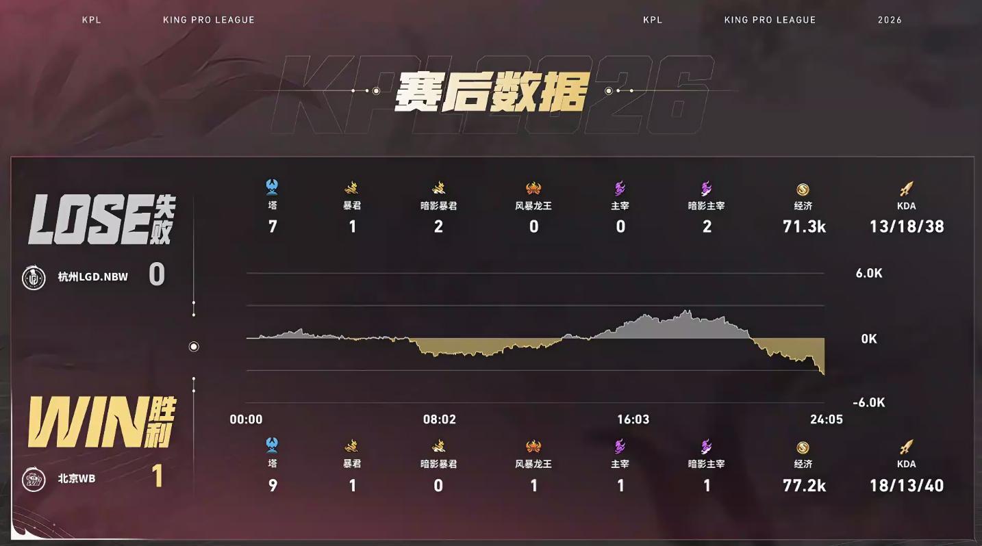 安凉赵云关键切CLGDNBW对战WB 【杭州LGD.NBW 0:1 北京WB】拿