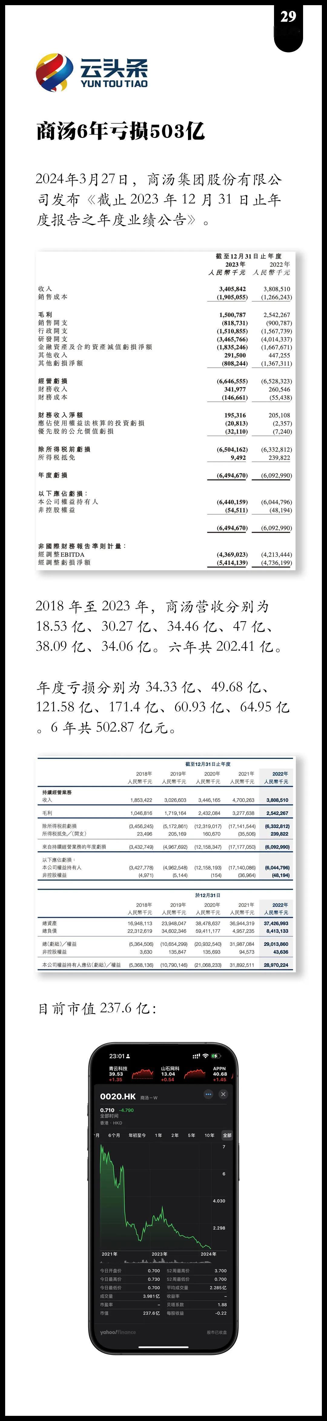 商汤 6 年亏损 503 亿