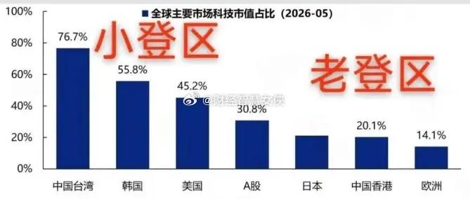 我说过，这一轮全球就是AI硬科技牛。全球含AI量最高的五大股市，美股、韩股、日股