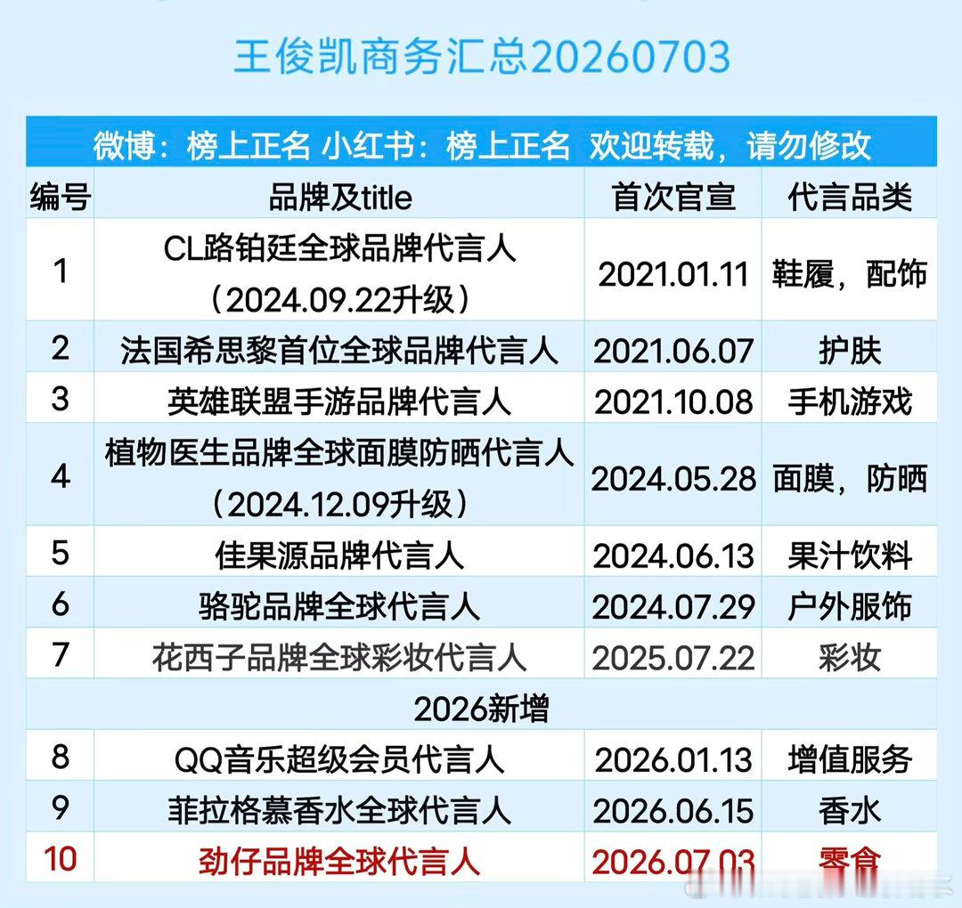 王俊凯商务汇总（10个）20260703王俊凯｜ 