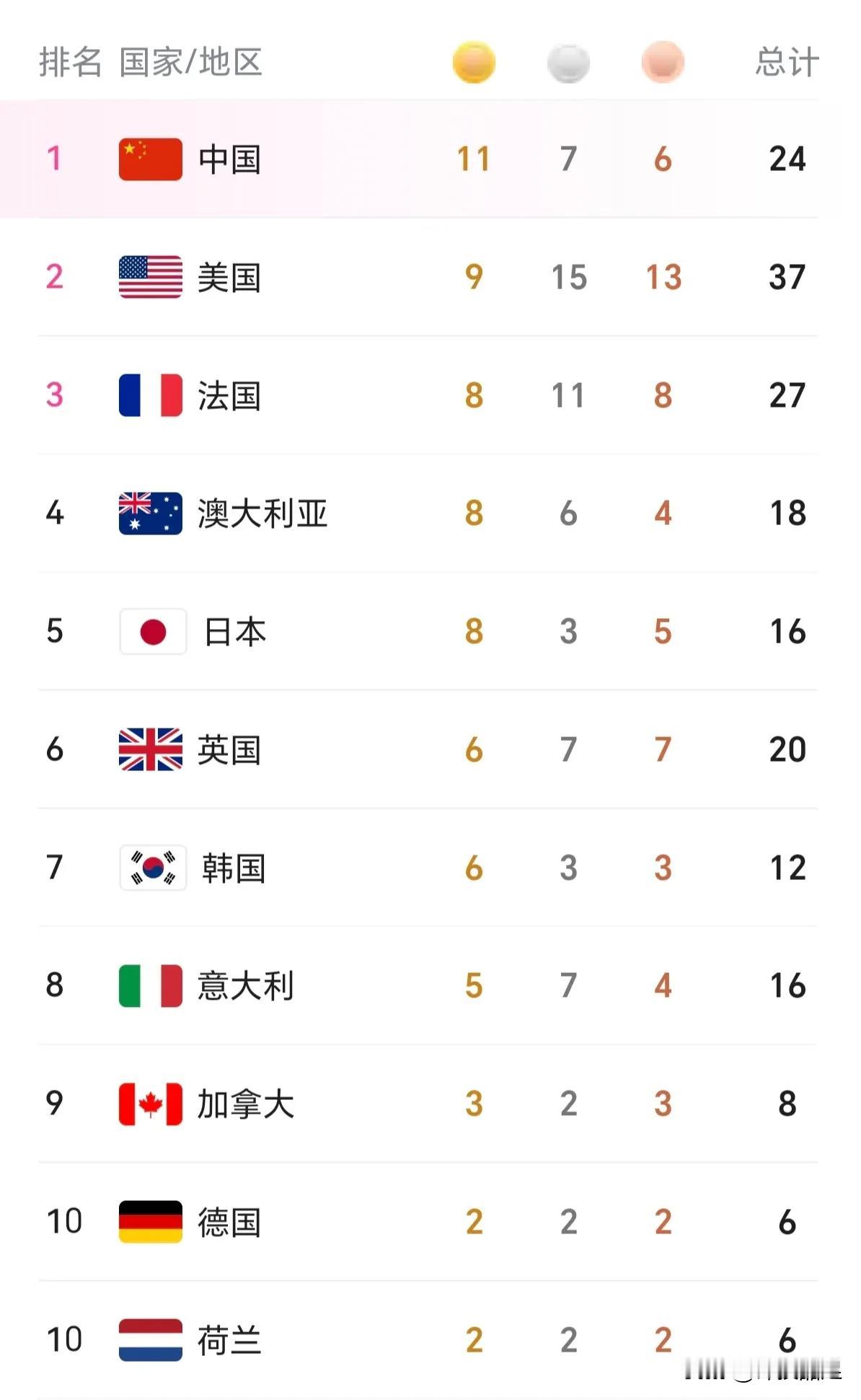 奥运6日过后，最新金牌榜！
1.中国：11金7银6铜，奖牌总数24
2.美国：9