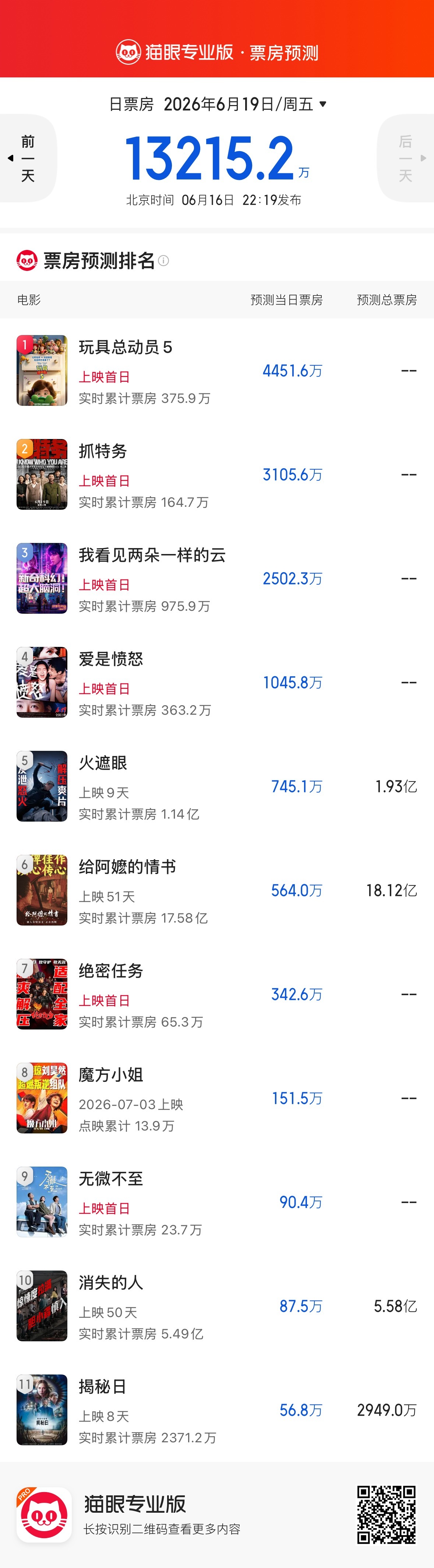 端午档首日预测票房《玩具总动员5》4451.6w《抓特务》3105.6w《我看见
