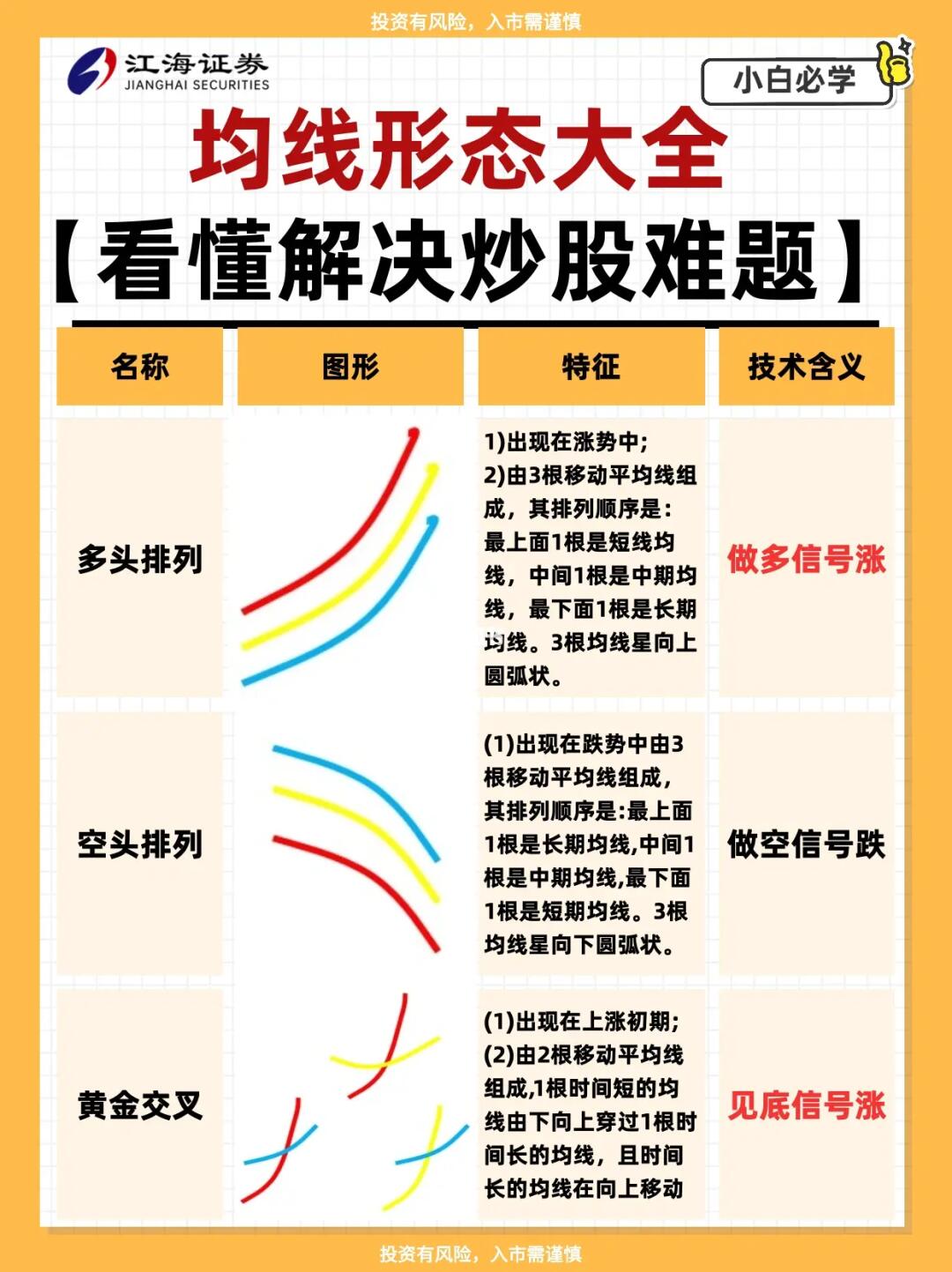 均线形态大全‼️看懂解决大部分炒股难题
