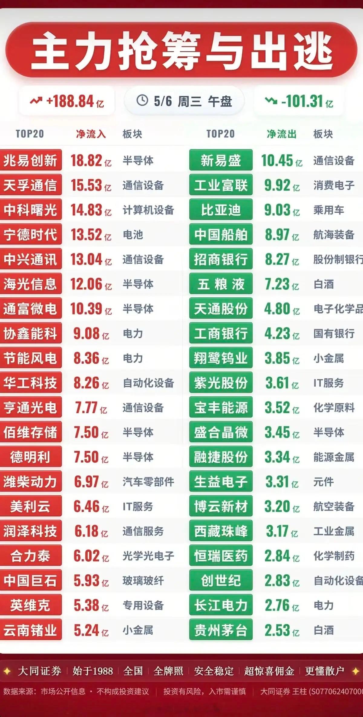 5.6周三  主力大资金  抢筹出逃TOP20资金抢筹：存储芯片、AI芯片、先进