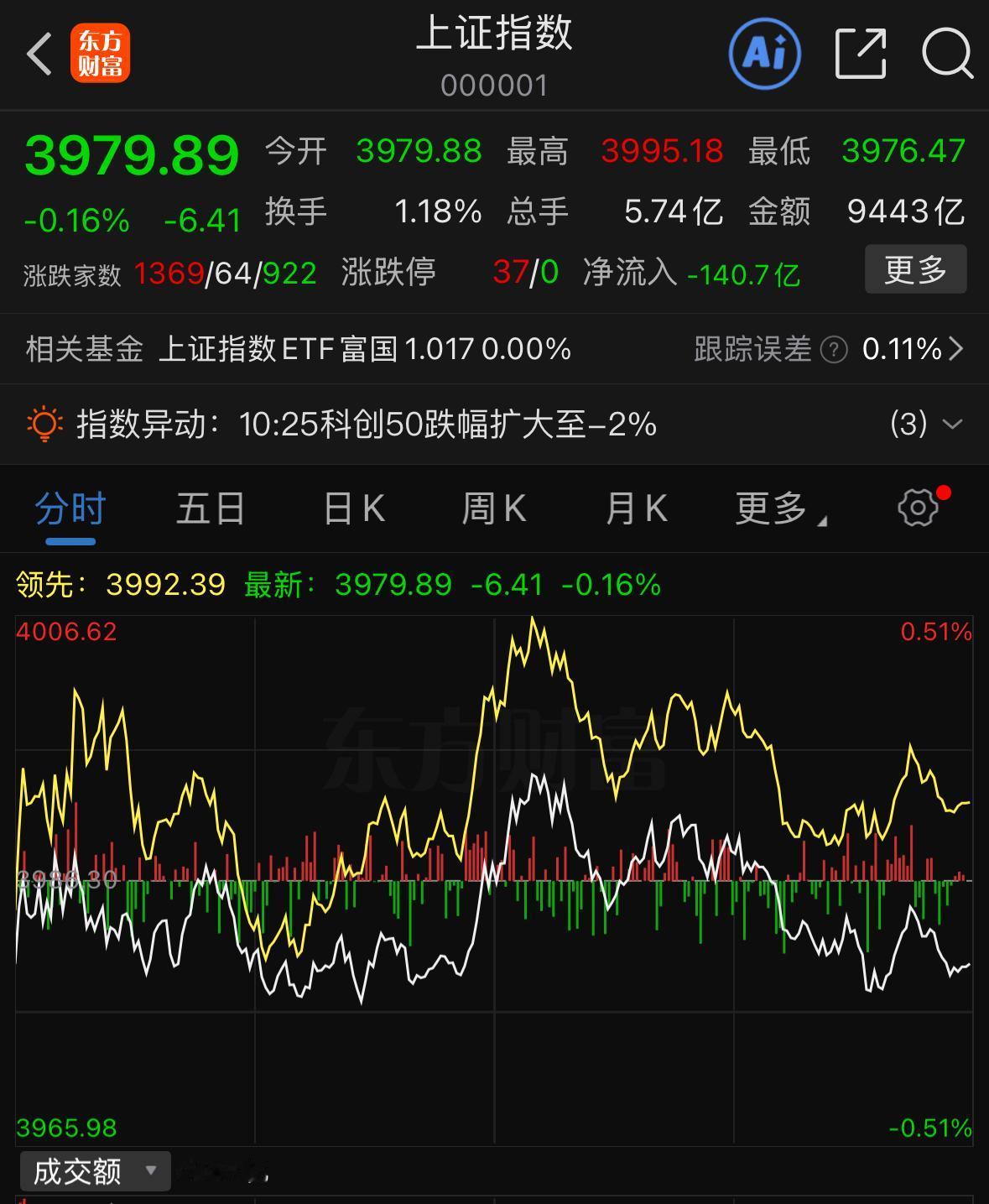 大盘后续会怎么走？周二大盘走出震荡行情，之前我们也反复提到，指数接下来大概率会进