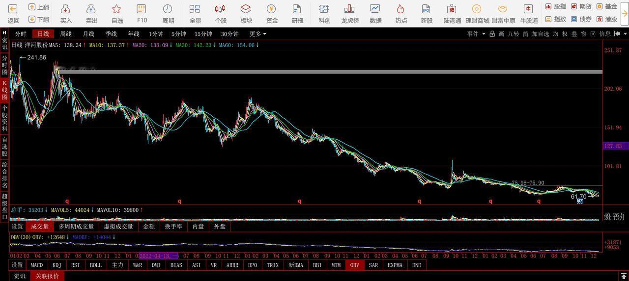 【阴跌五年的区域白酒龙头！】如果看一下白酒板块中的个股，都形态难看，其中区域龙头