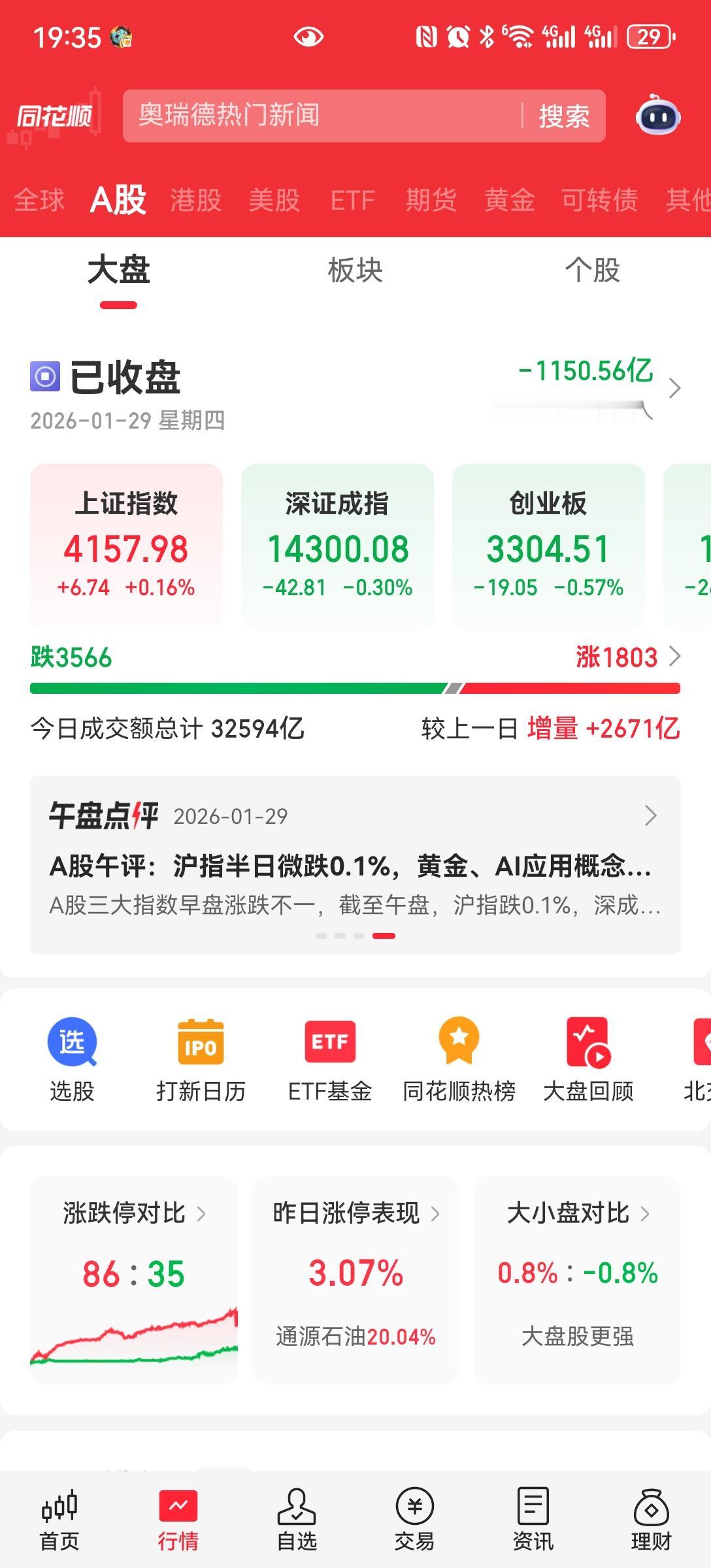 大盘三连阳
今天是老登股的天下，白酒，地产。白酒新低后，突然大涨，多数涨停。地产