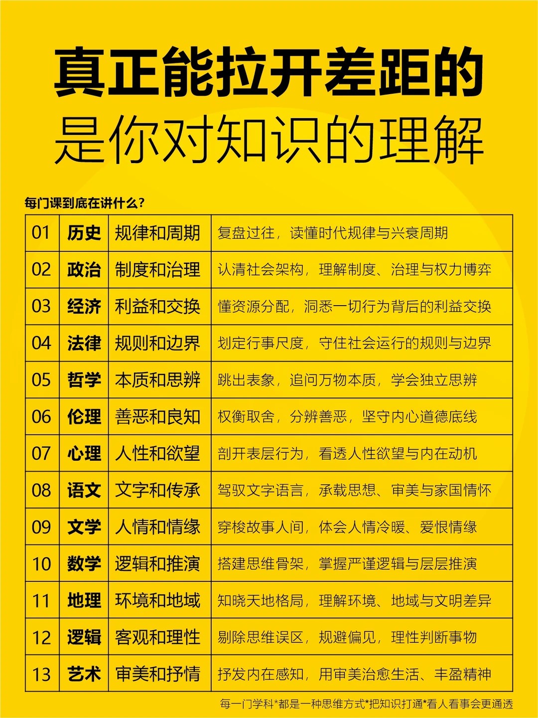 每门课到底讲的是什么❓️