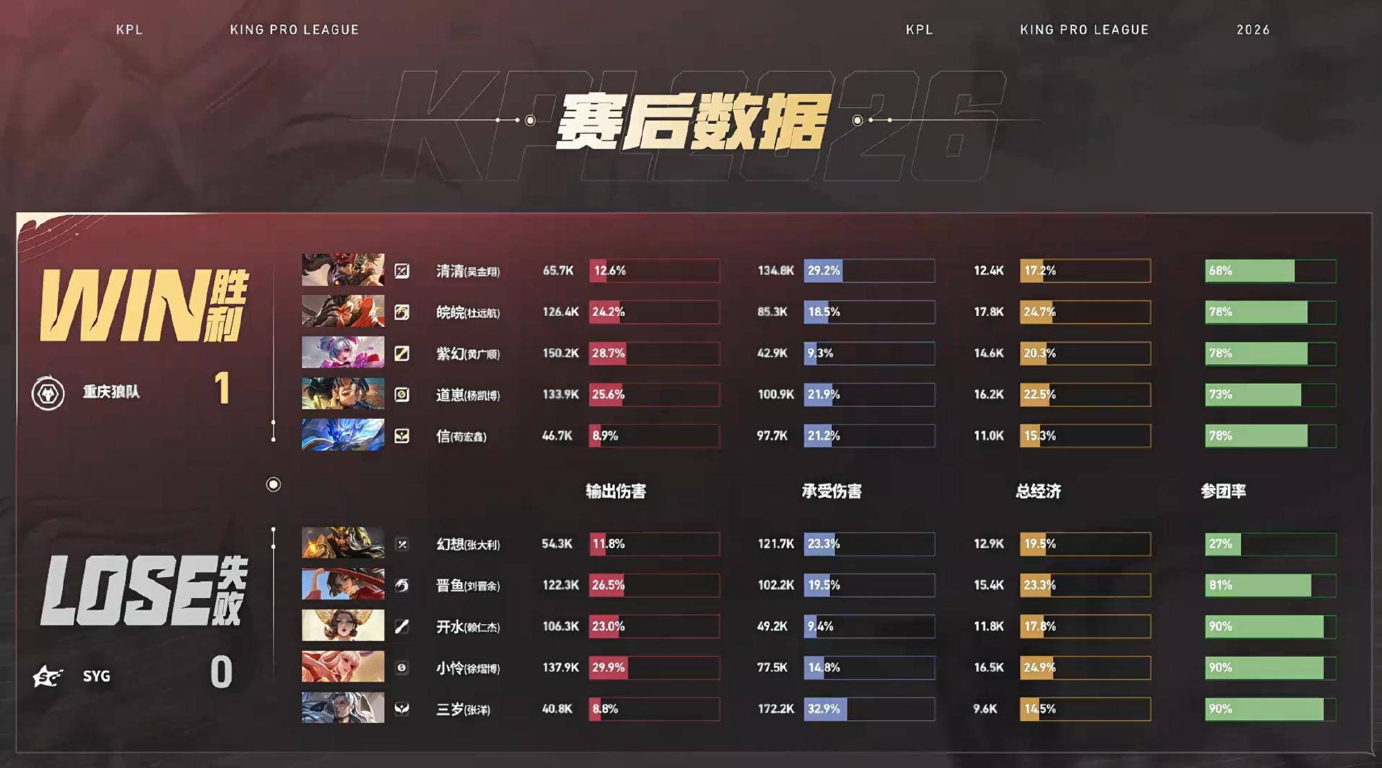 狼队皖皖六耳KPL首胜紫幻小乔MVP【重庆狼队 1:0 SYG】重庆 拿下第一局