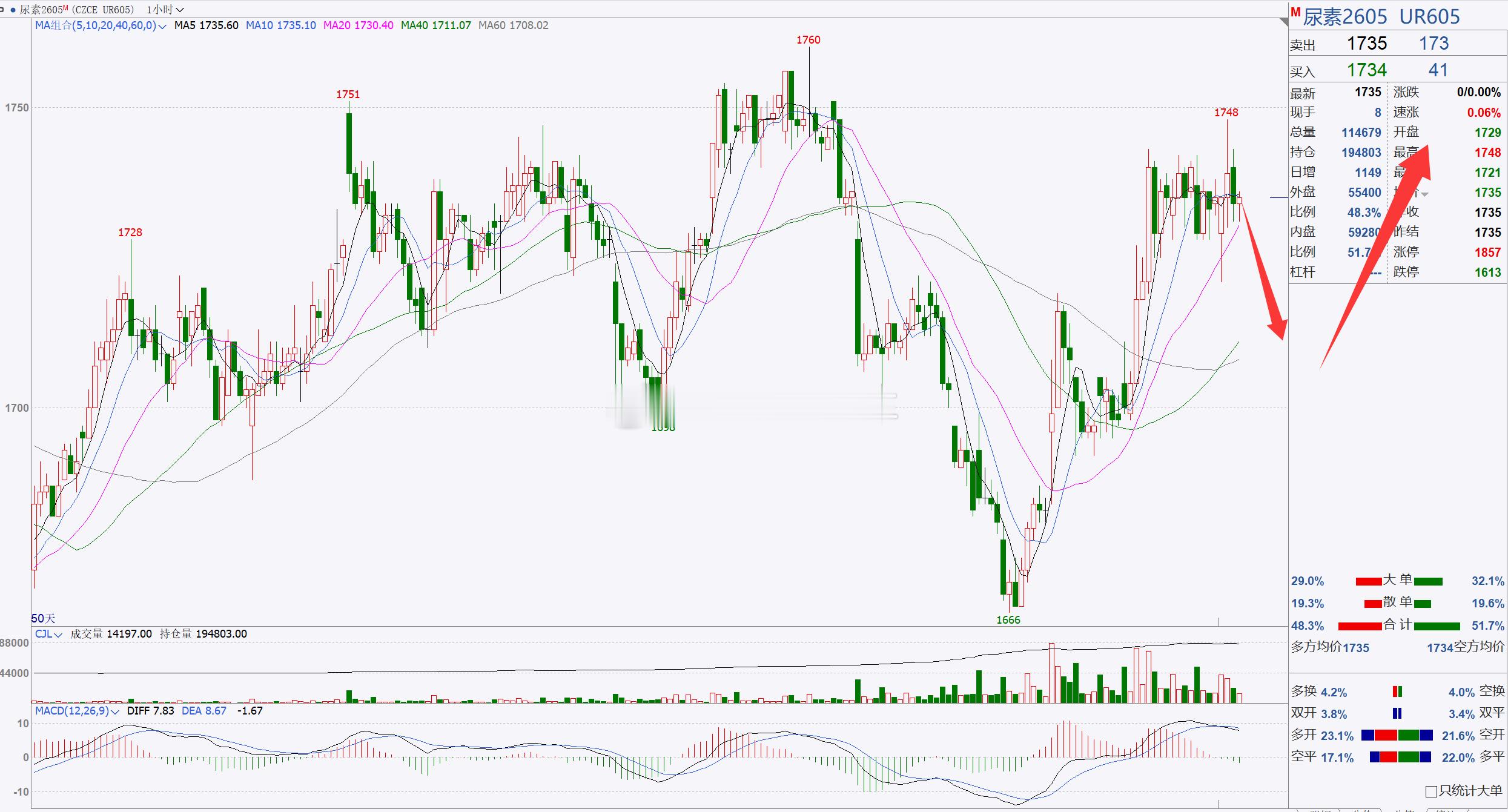 【尿素2605】尿素关注1750一带，看短期回踩修正！尿素反弹后，目前处于高位横