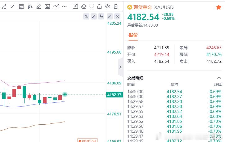 小赚30点，这单我们小赚离场，震荡行情不久拿财金汇眼k线王-唐总黄金金价