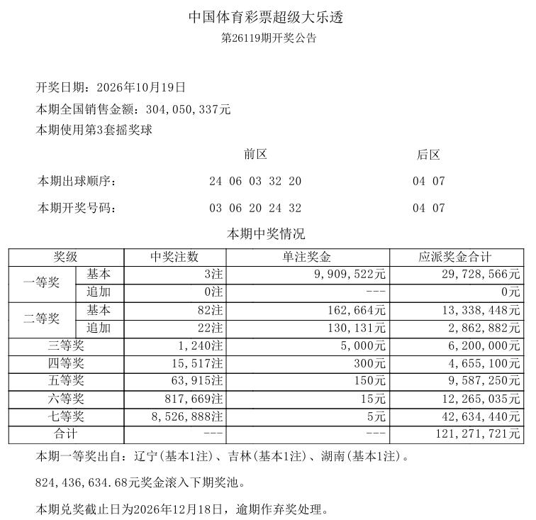 今晚开奖的大乐透一等奖继续爆冷，仅中出3注基本奖，单注奖金990万，这么少的中奖